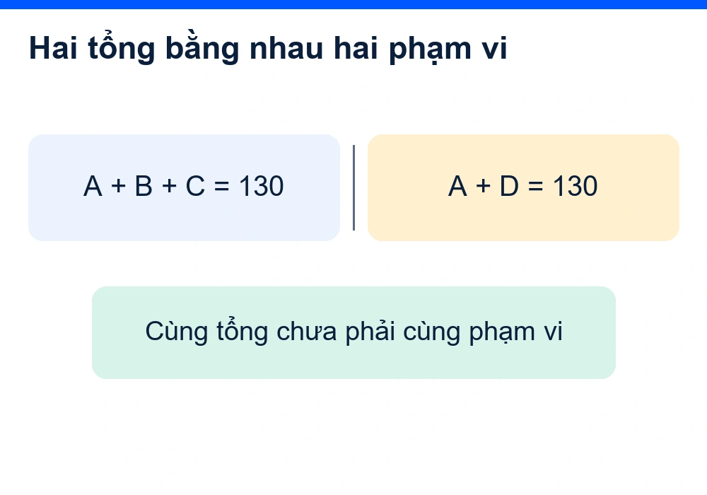 Hai phương án giả định A+B+C và A+D cùng tổng 130 nhưng có phạm vi khác nhau.