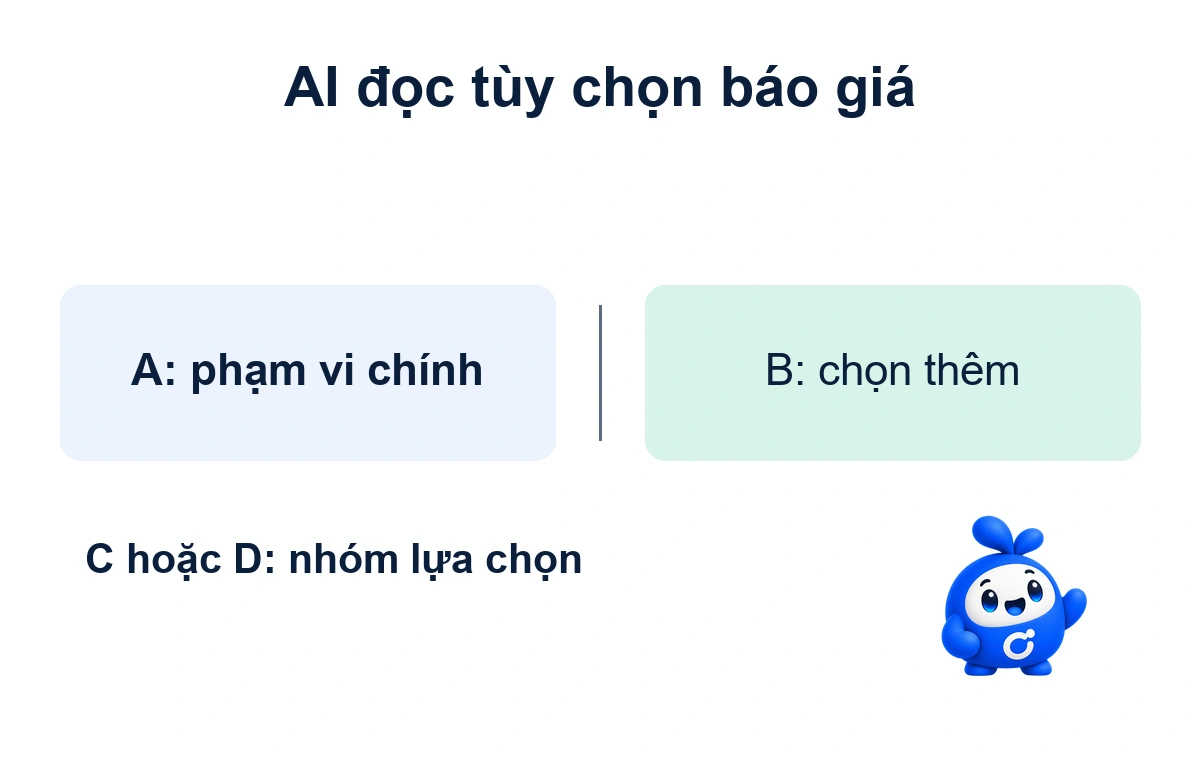 AI đọc tùy chọn báo giá: A: phạm vi chính; B: chọn thêm. Bee Onter ở mép bố cục.