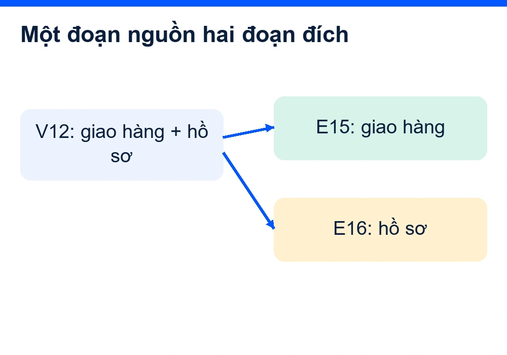 Đoạn V12 về giao hàng và hồ sơ được ghép với hai đoạn E15 và E16 thay vì ép một–một.