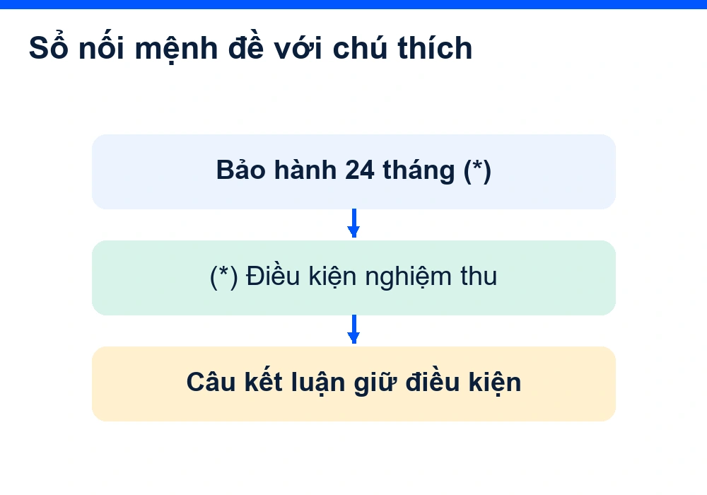 Sổ đối chiếu nối “bảo hành 24 tháng (*)” với điều kiện nghiệm thu và câu kết luận còn điều kiện.