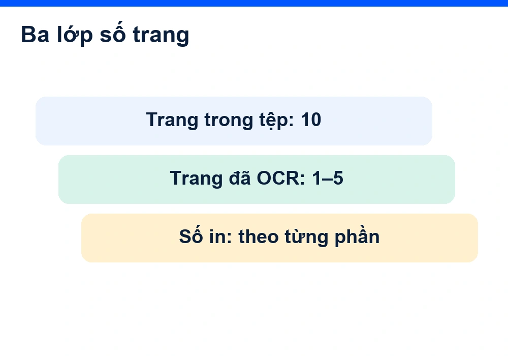 Ba lớp số trang phân biệt số trang trong file, phạm vi OCR và số in theo từng phần.