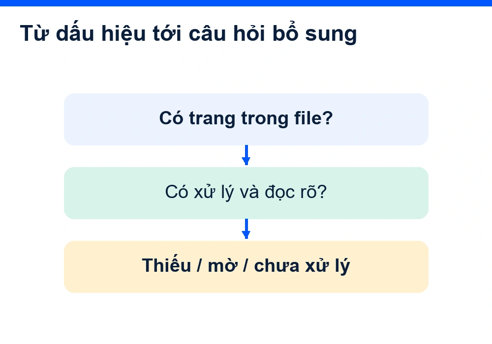 Chuỗi kiểm tra trang tồn tại, trang được xử lý và trang đọc rõ tạo ba loại câu hỏi bổ sung khác nhau.