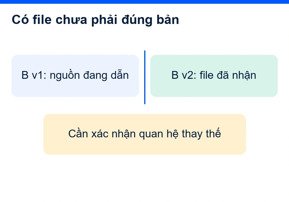 Nguồn dẫn B v1 nhưng file nhận là B v2, cần xác nhận quan hệ thay thế trước khi dùng.