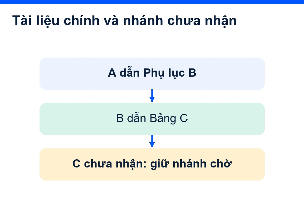 Tài liệu A dẫn Phụ lục B, B dẫn Bảng C chưa nhận; nhánh phụ thuộc C phải giữ chờ.