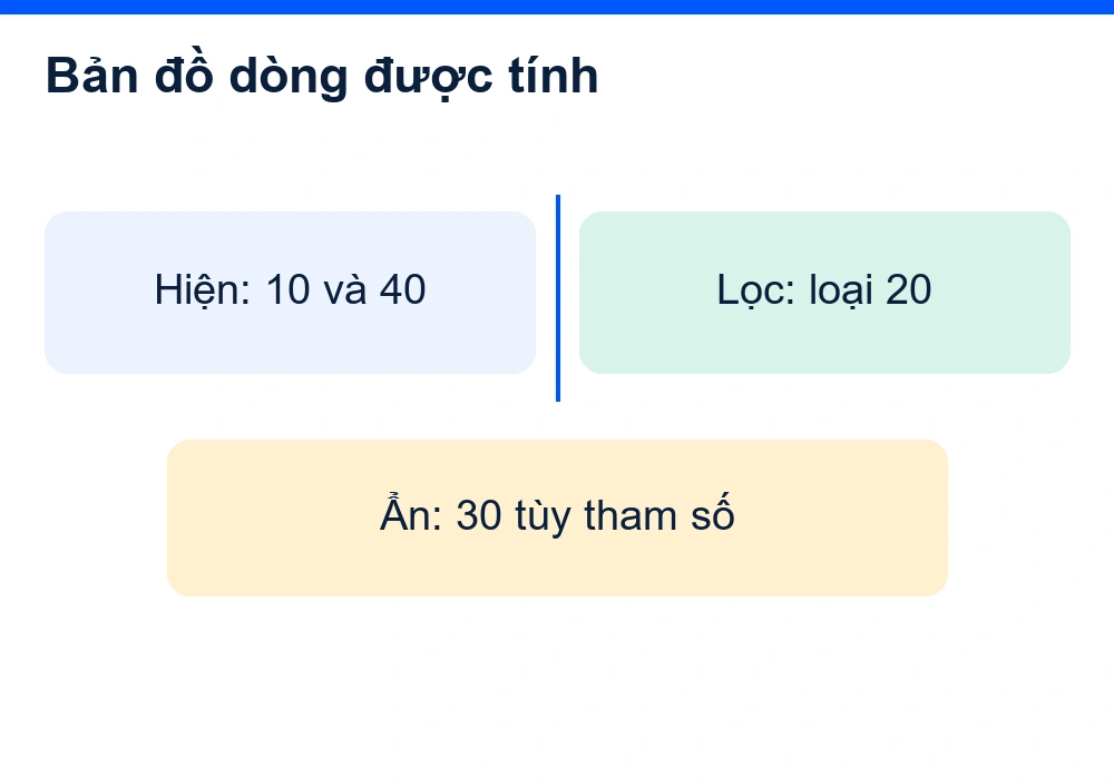 Dòng hiện có 10 và 40, dòng bị lọc có 20, dòng ẩn thủ công có 30; tham số quyết định cách tính dòng ẩn.