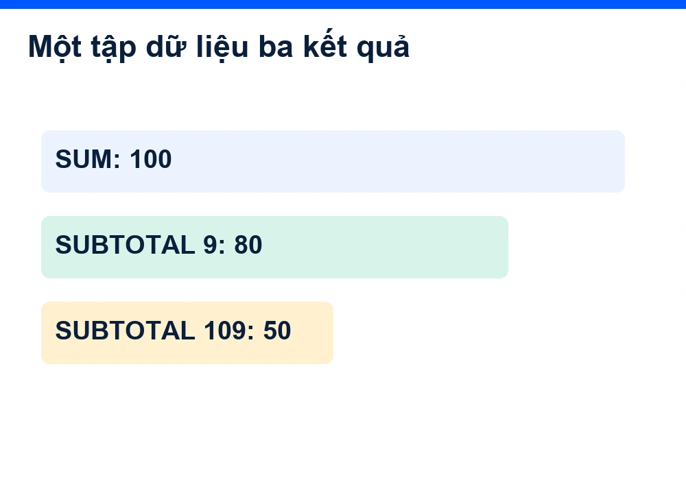 Cùng dữ liệu giả định cho SUM bằng 100, SUBTOTAL 9 bằng 80 và SUBTOTAL 109 bằng 50.