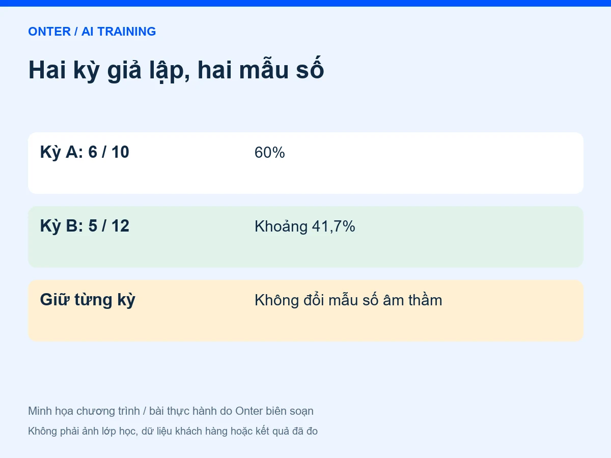Hai kỳ giả lập, hai mẫu số: Kỳ A: 6 / 10 — 60%; Kỳ B: 5 / 12 — Khoảng 41,7%; Giữ từng kỳ — Không đổi mẫu số âm thầm