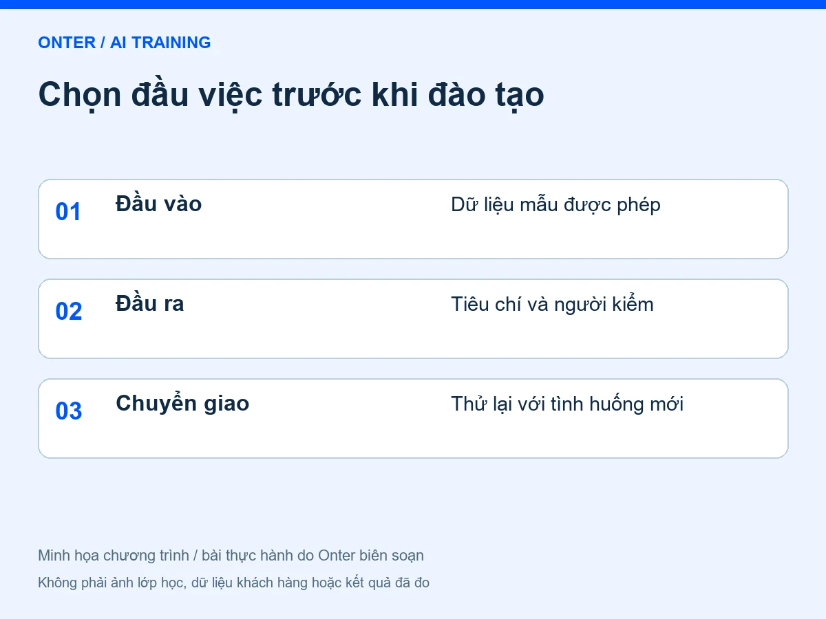 Chọn đầu việc trước khi đào tạo: Đầu vào — Dữ liệu mẫu được phép; Đầu ra — Tiêu chí và người kiểm; Chuyển giao — Thử lại với tình huống mới