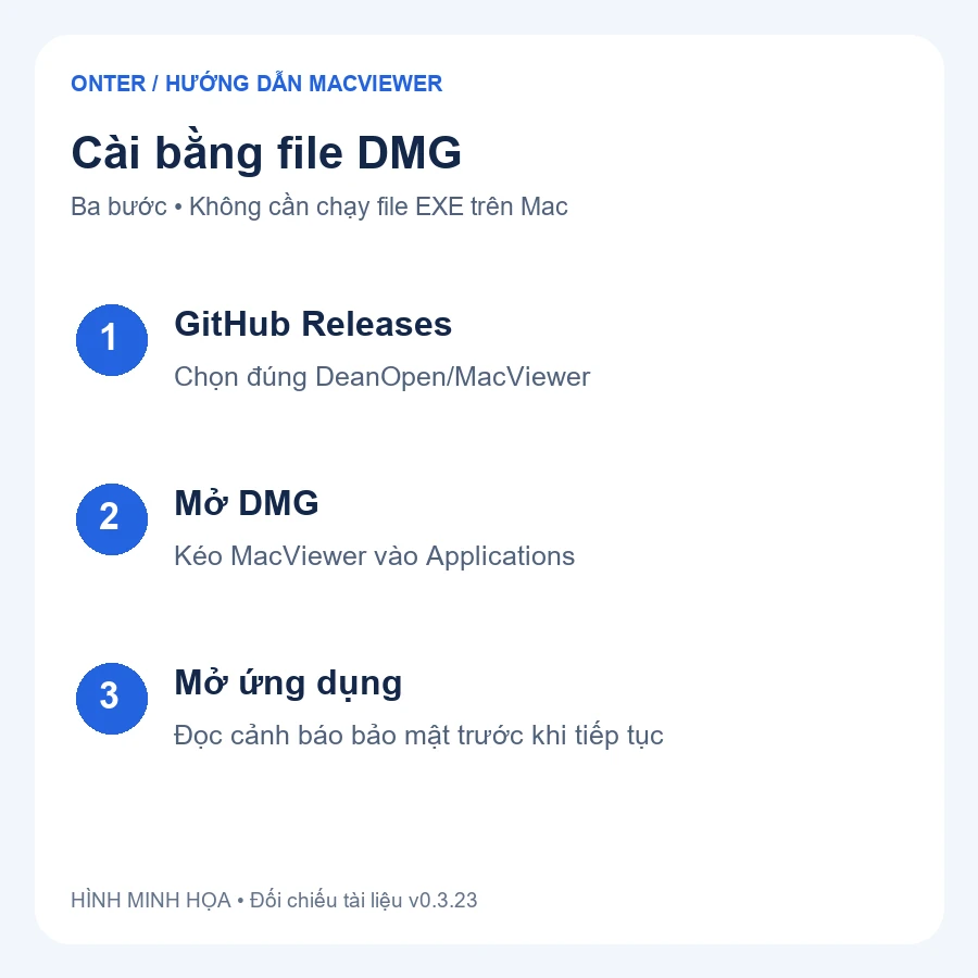 Minh họa ba bước tải MacViewer từ Releases, mở DMG và kéo vào Applications