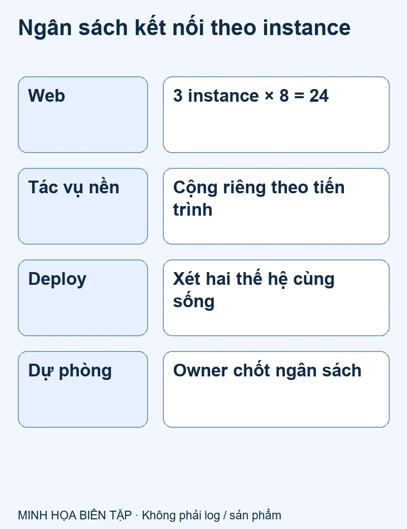 Mô phỏng ba instance × tám client, cộng tác vụ nền và phần dự phòng