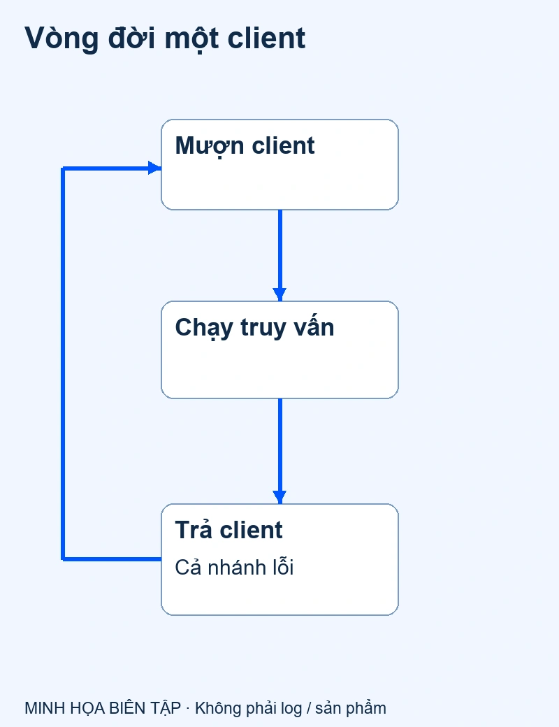 Khách mượn → truy vấn → trả client; nhánh lỗi vẫn phải trả