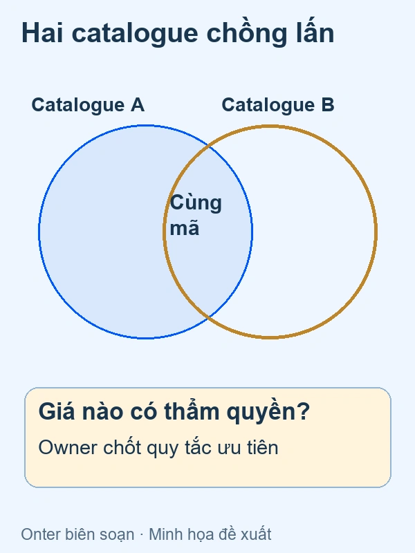 Cùng mã trong hai catalogue cần quy tắc ưu tiên đã duyệt