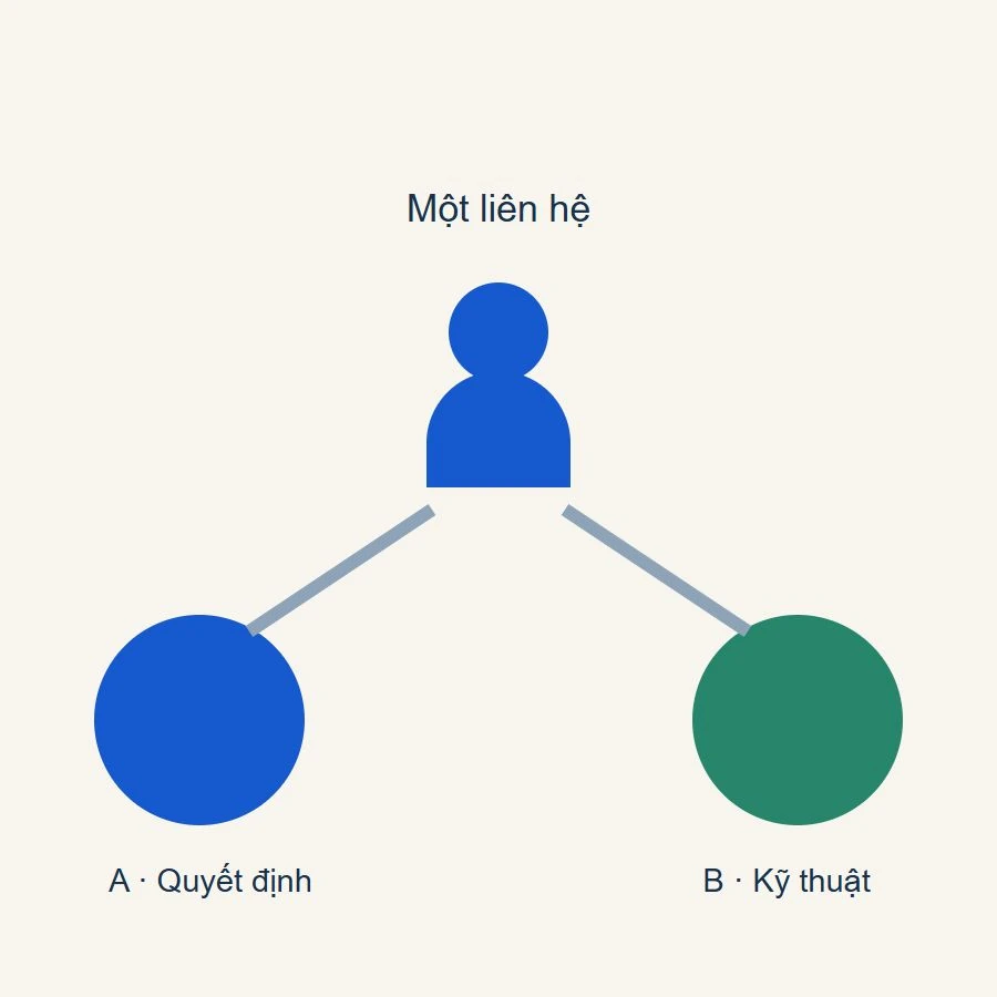 Vai trò liên hệ theo từng cơ hội bán trong CRM, một người có hai vai trò khác nhau