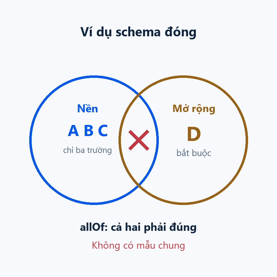 Mở rộng JSON Schema allOf trong ví dụ giả lập: nền chỉ nhận A B C xung đột với yêu cầu bắt buộc D