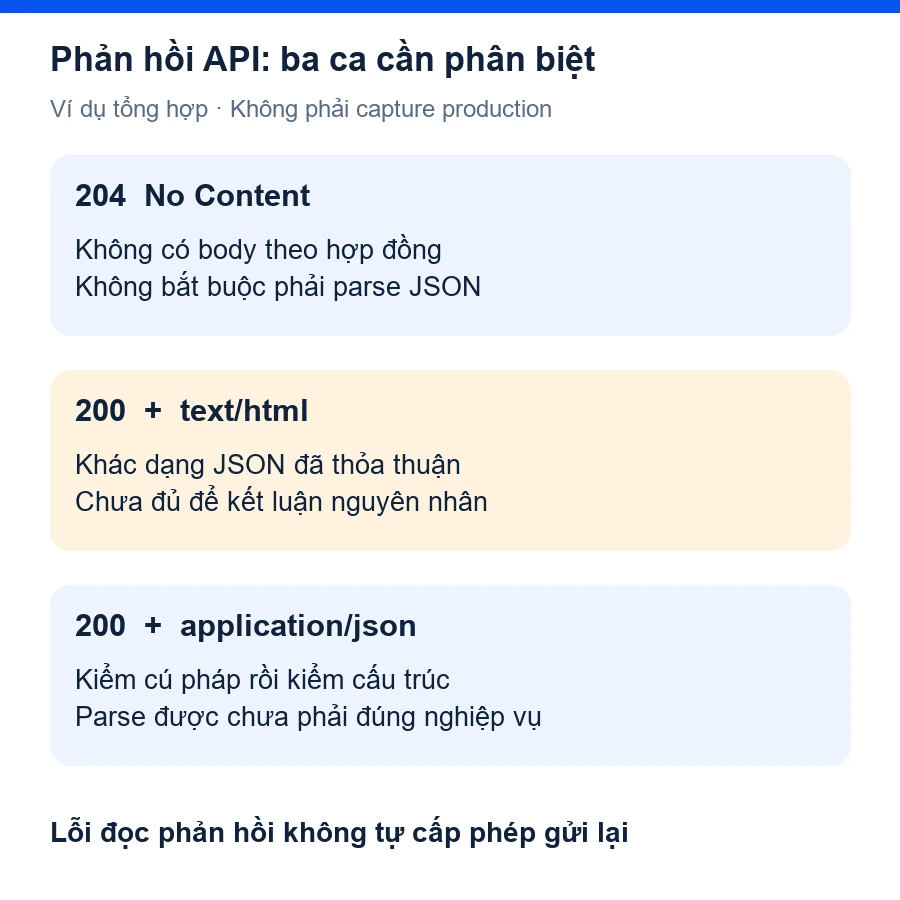 Ba phản hồi giả lập: 204 không có nội dung, 200 với HTML ngoài hợp đồng và 200 với JSON vẫn cần kiểm cấu trúc