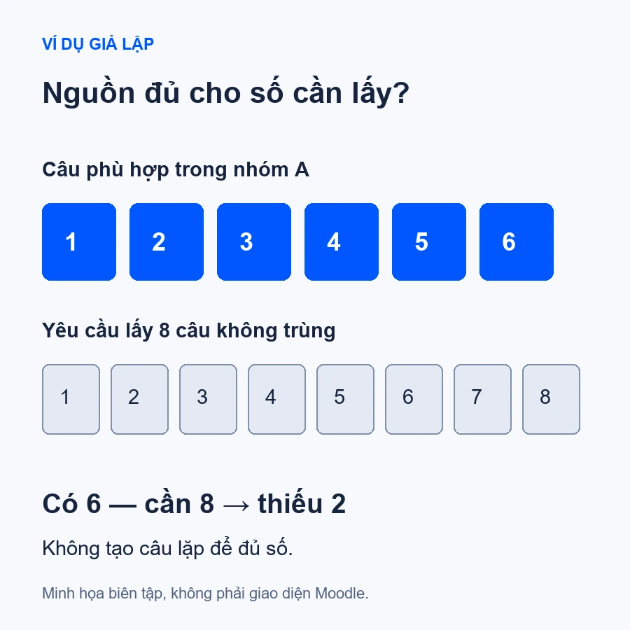 Ví dụ giả lập nhóm A có6câu phù hợp nhưng đề cần8câu không trùng, thiếu2câu