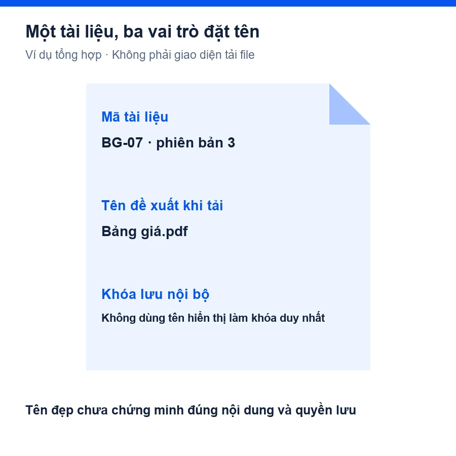Tên file tải về được tách thành mã hồ sơ BG-07, tên đề xuất Bảng giá.pdf và khóa lưu nội bộ, ví dụ giả lập