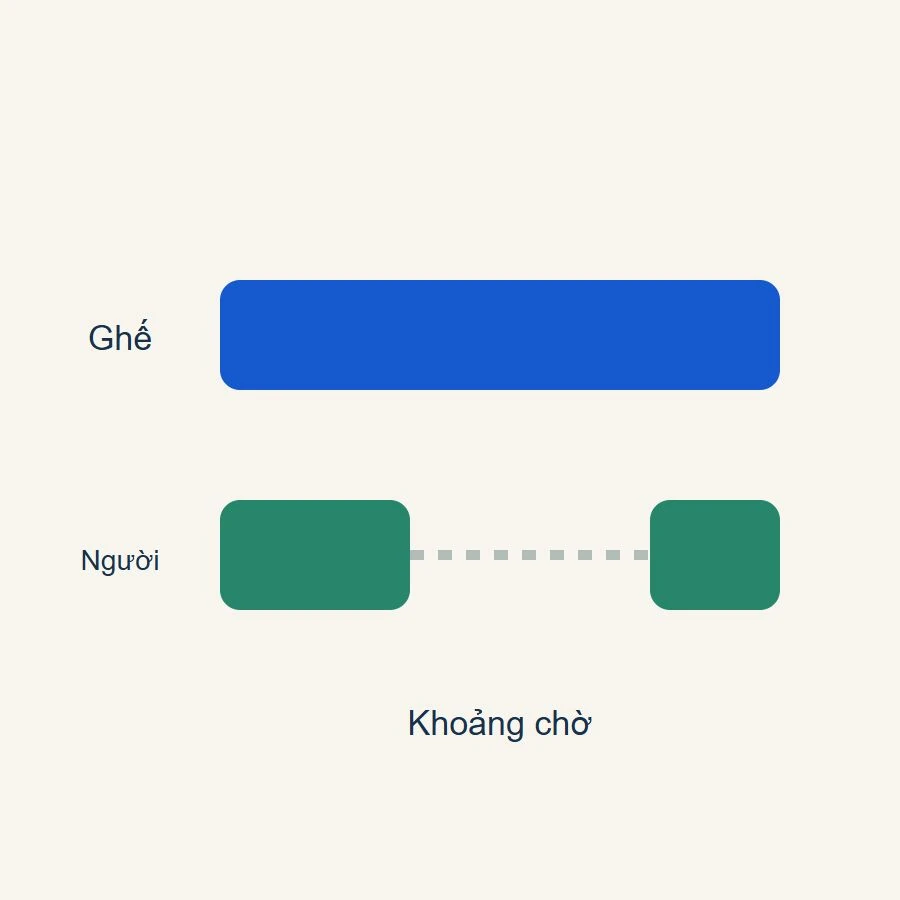 Dòng ghế kéo dài suốt lượt trong khi dòng nhân viên có khoảng ngắt ở giữa