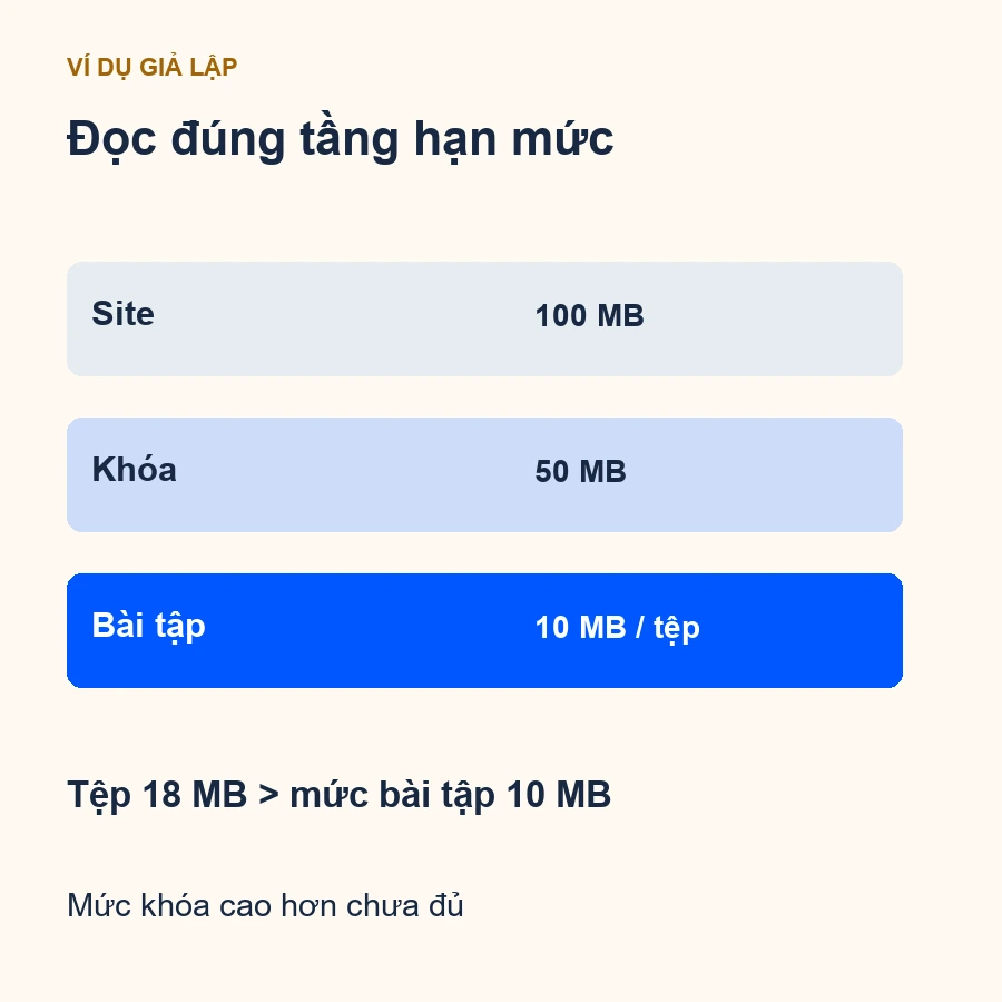 Ví dụ giả lập site 100 MB, khóa 50 MB, bài tập 10 MB mỗi tệp; tệp 18 MB không phù hợp mức bài tập