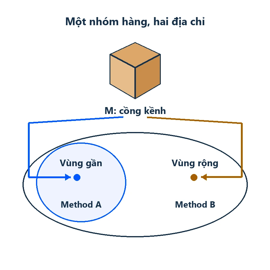 Shipping class WooCommerce: cùng hàng M đi qua vùng gần hoặc vùng rộng và phương thức tương ứng