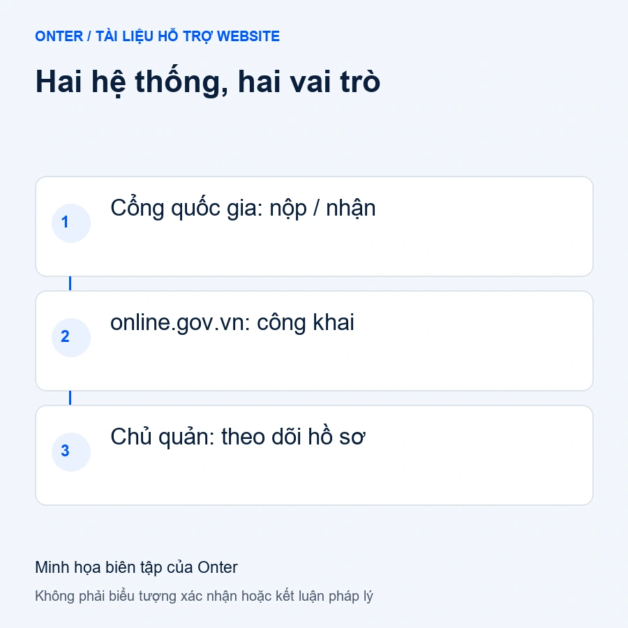 Hai hệ thống, hai vai trò: Cổng quốc gia: nộp / nhận; online.gov.vn: công khai; Chủ quản: theo dõi hồ sơ