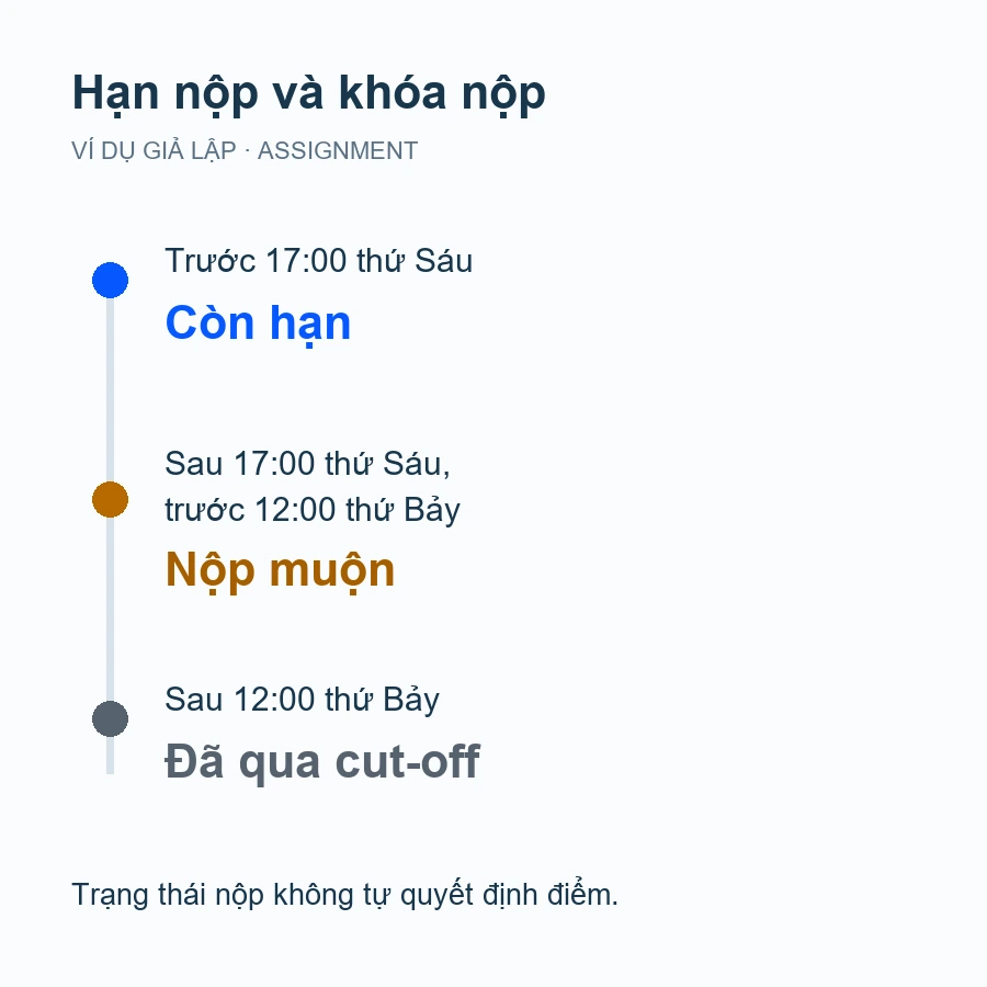 Ba khoảng giả lập trước hạn, nộp muộn và sau cut-off của Moodle Assignment