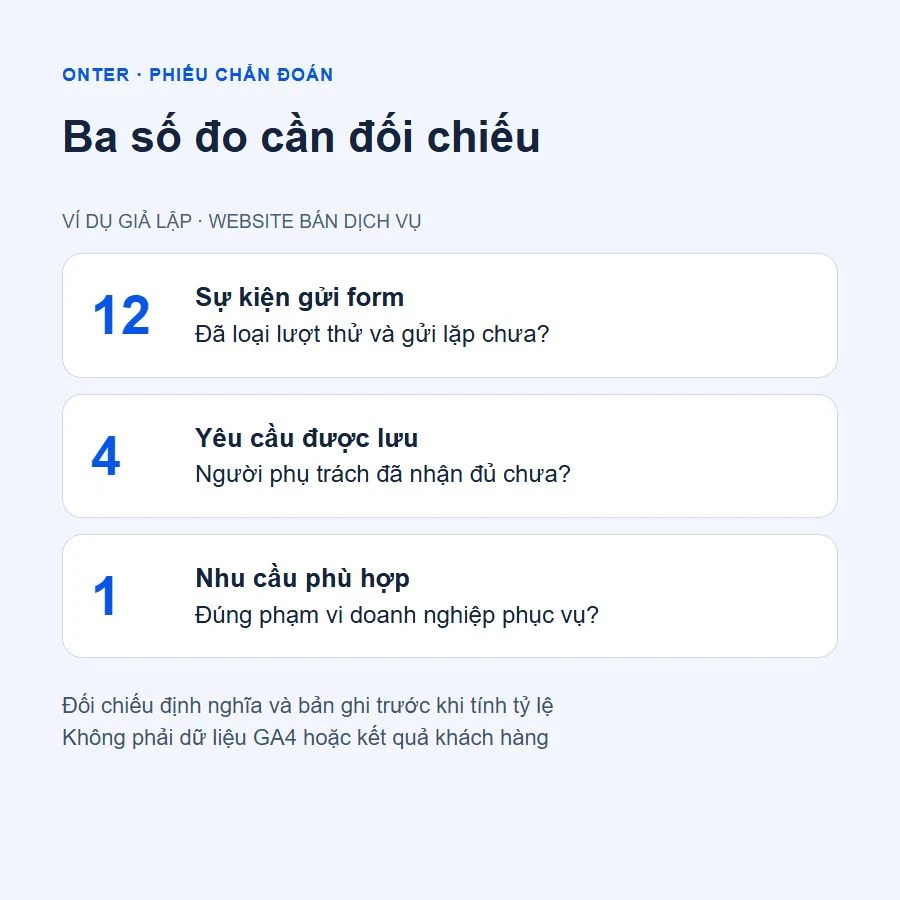 Phiếu ví dụ giả lập phân biệt 12 sự kiện gửi form, 4 yêu cầu được lưu và 1 nhu cầu phù hợp