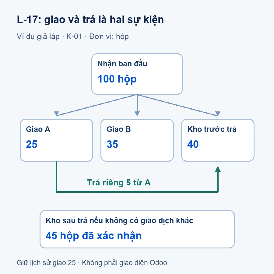 Ví dụ giả lập truy vết lô Odoo L-17 gồm 100 hộp: giao A 25, giao B 35 và còn kho 40; nếu A trả 5 thì cần ghi thêm chuyển động trả