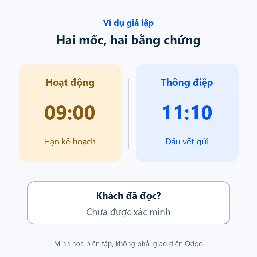 Ví dụ giả lập email activity và email đã gửi: lịch nhắc 09:00, log gửi 11:10, việc khách đã đọc chưa được xác minh
