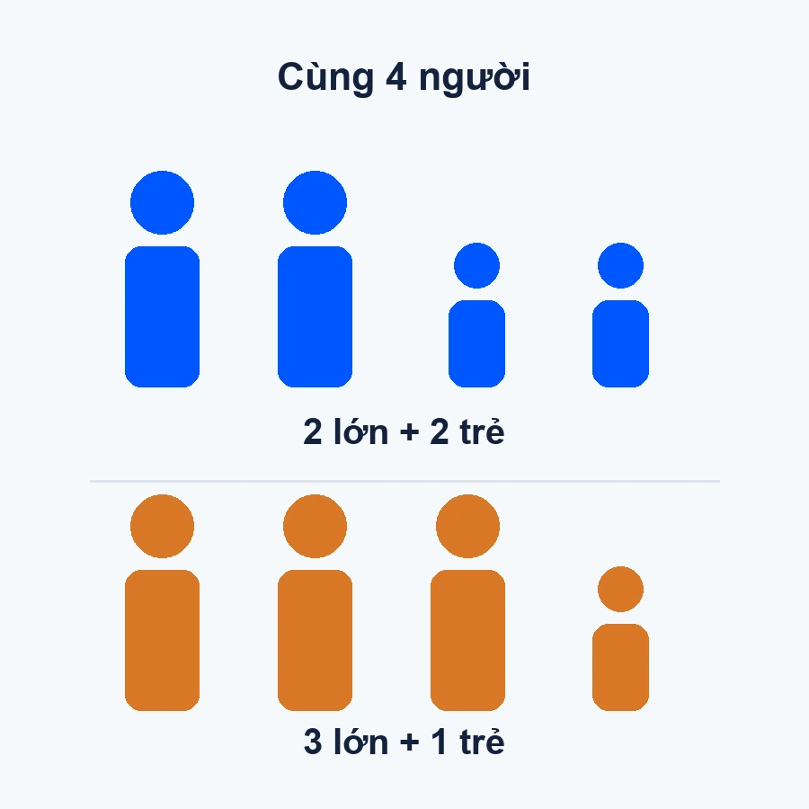 Giới hạn khách trong phòng: hai tổ hợp bốn người có số người lớn và trẻ em khác nhau