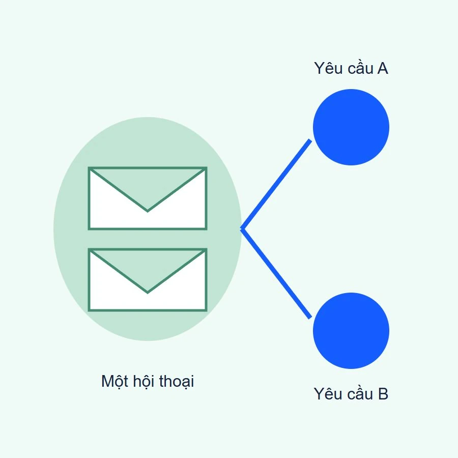 Gmail API message và thread: một hội thoại email nối tới hai yêu cầu hỗ trợ có phạm vi khác nhau