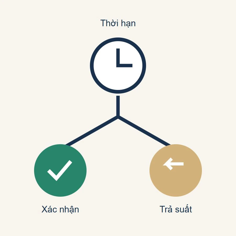 Một đồng hồ thời hạn dẫn tới hai hướng xác nhận đúng hạn hoặc trả lại suất