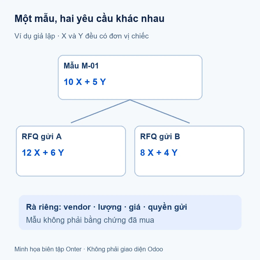 Purchase template Odoo trong ví dụ giả lập: mẫu 10 X và 5 Y, RFQ A cần 12 X 6 Y, RFQ B cần 8 X 4 Y