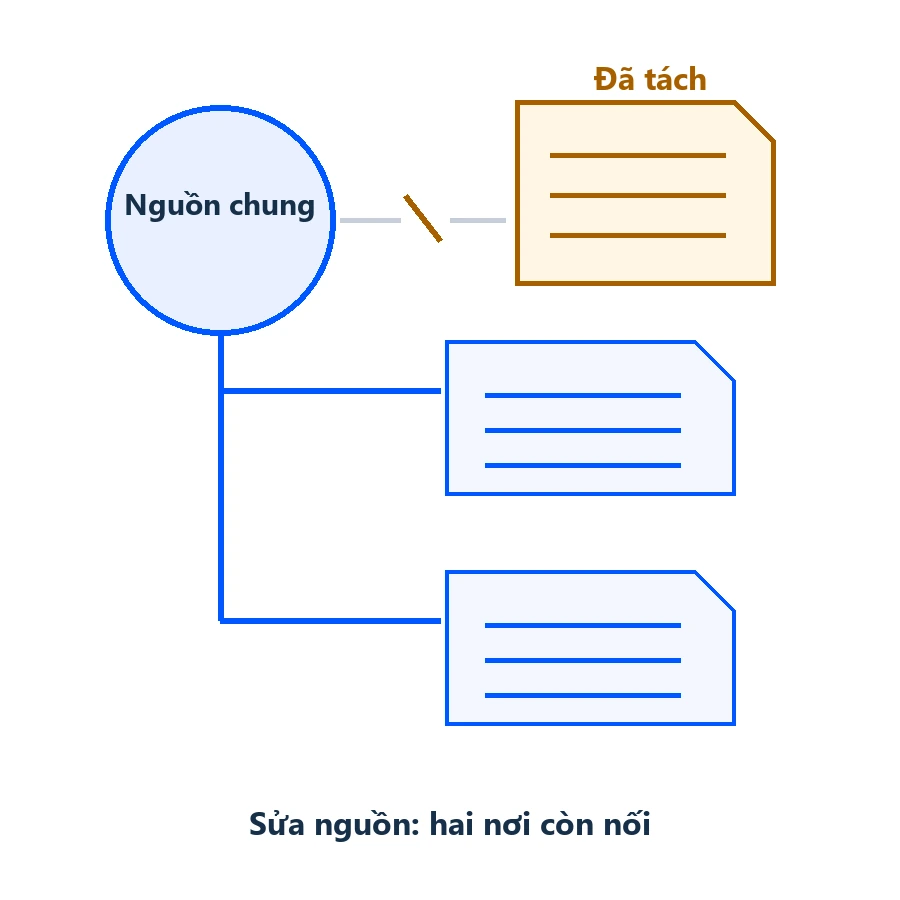 Synced pattern WordPress: hai nơi còn nối nguồn chung và một instance đã tách