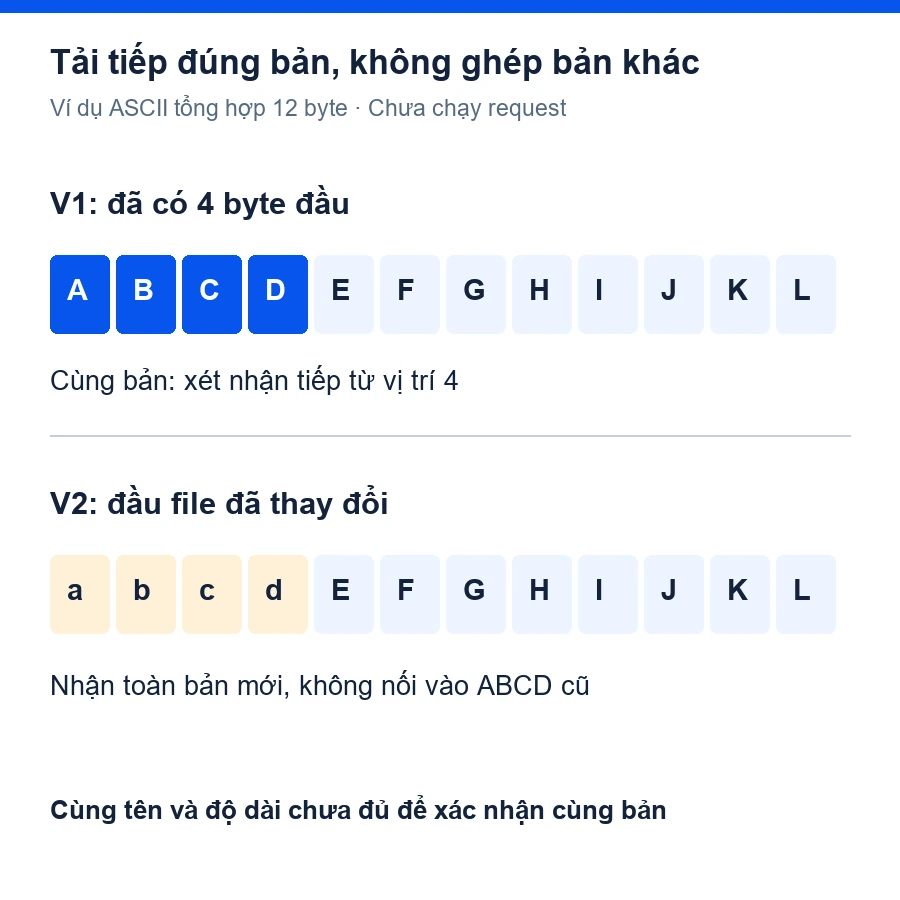 HTTP Range trong ví dụ12 byte: bảnV1 đã có ABCD, bảnV2 thay đổi phải nhận toàn bộ thay vì nối mù vào phần cũ