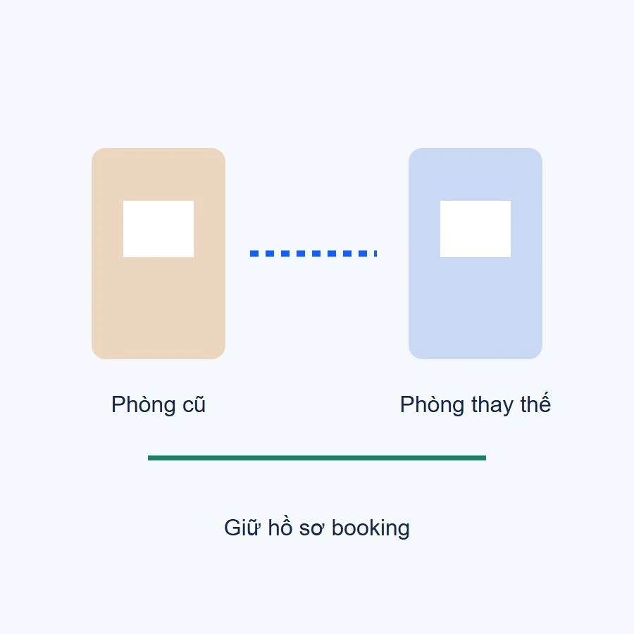Một booking được đối chiếu với phòng thay thế thay vì bị xóa khi phòng cũ bảo trì