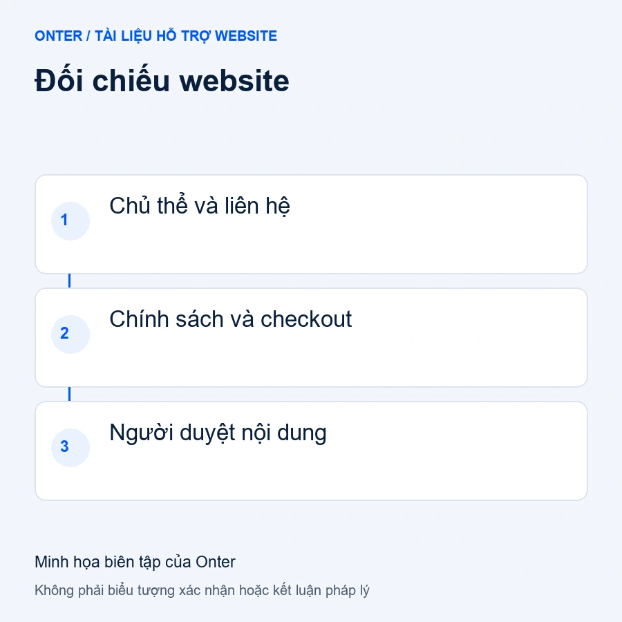 Đối chiếu website: Chủ thể và liên hệ; Chính sách và checkout; Người duyệt nội dung