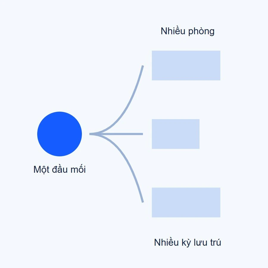 Sơ đồ đặt phòng cho đoàn với một đầu mối và ba phân bổ phòng theo các kỳ lưu trú