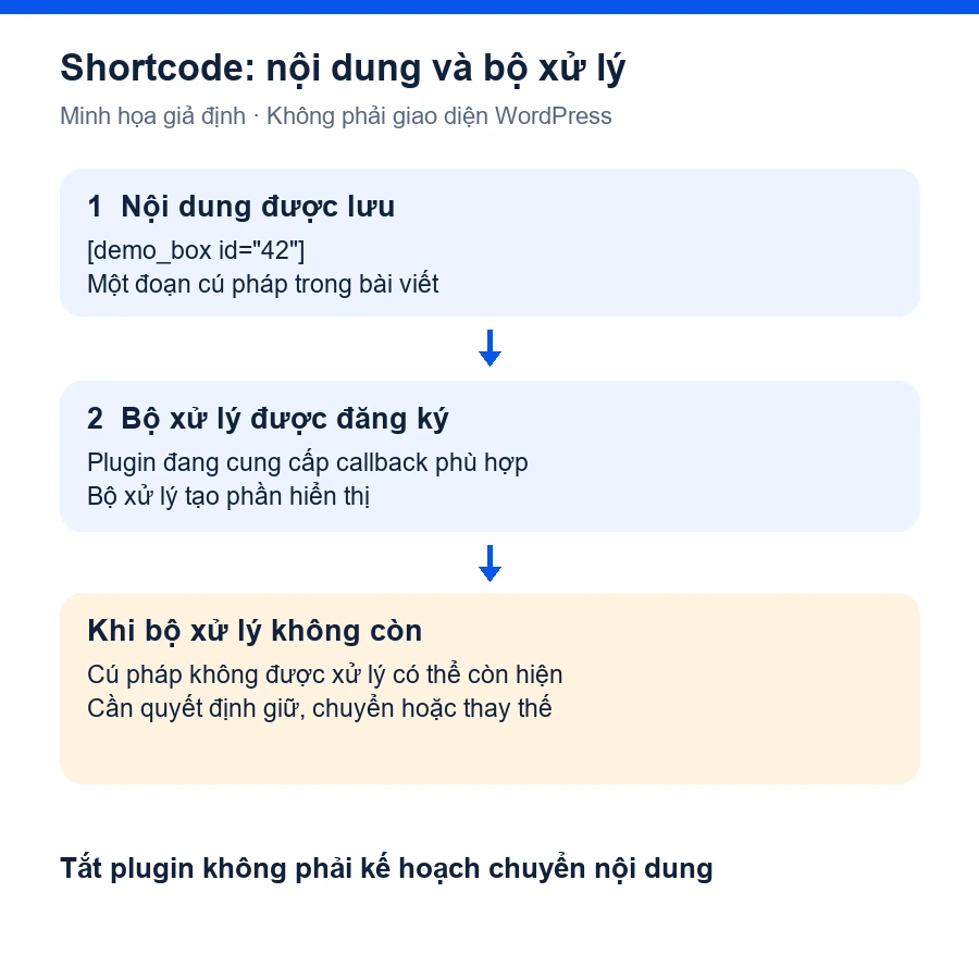 Ví dụ phụ thuộc shortcode WordPress: nội dung lưu tag demo_box, bộ xử lý dựng hộp; khi bộ xử lý không còn, tag có thể hiện nguyên dạng