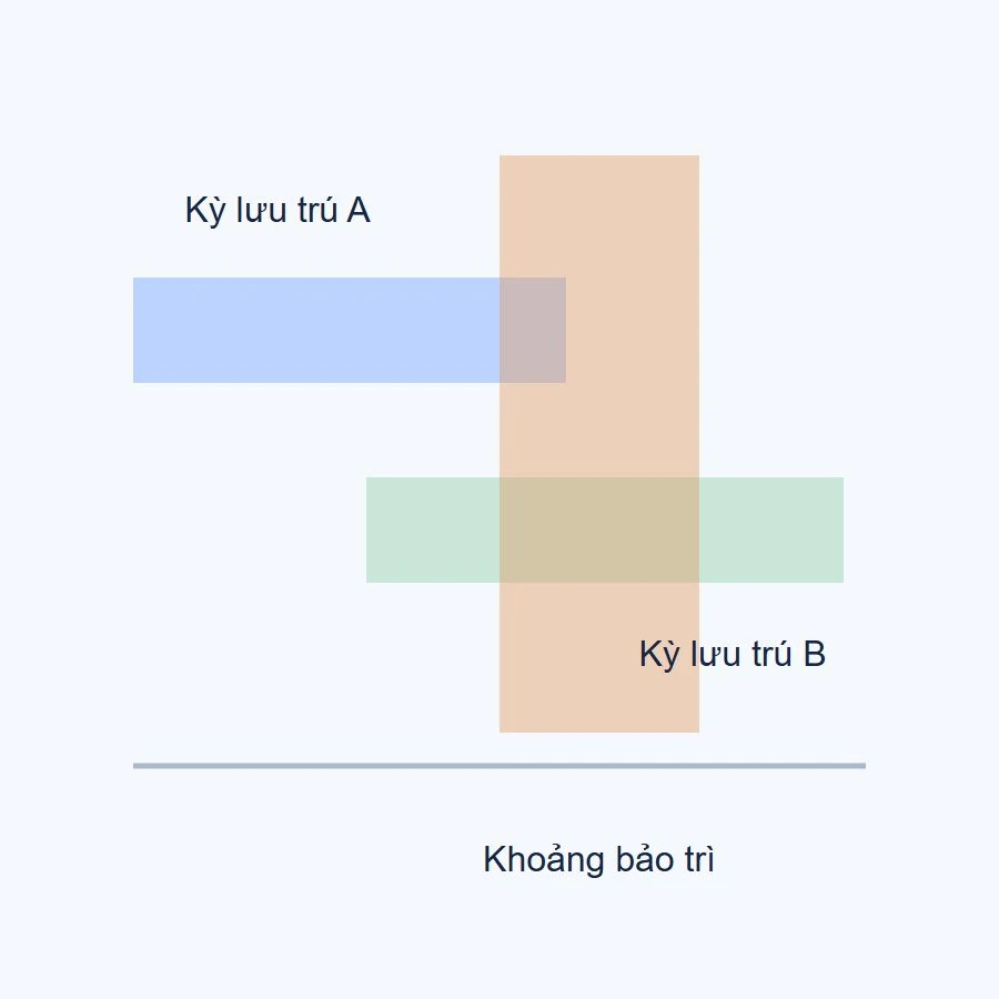 Sơ đồ khóa phòng bảo trì có khoảng ngừng phục vụ giao với hai kỳ lưu trú