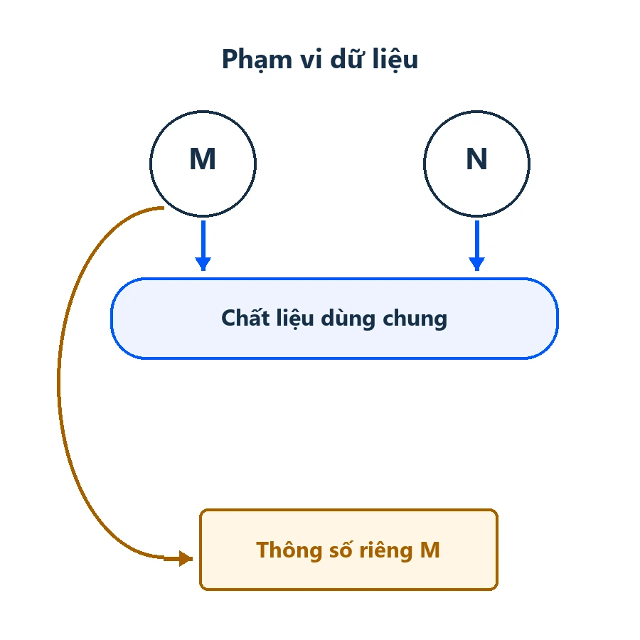 Thuộc tính WooCommerce: chất liệu dùng chung cho M và N, thông số riêng chỉ ở M
