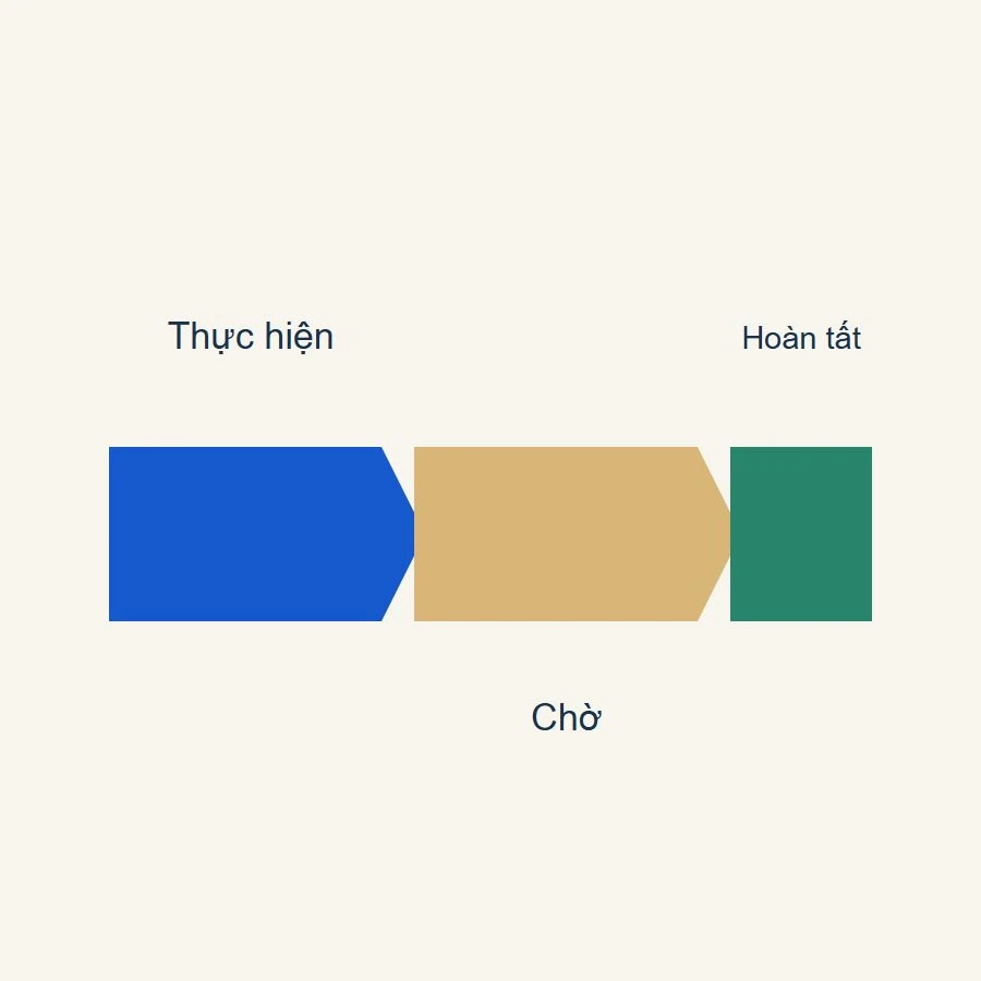 Website salon đặt nhiều dịch vụ nối tiếp theo ba đoạn thực hiện, chờ và hoàn tất