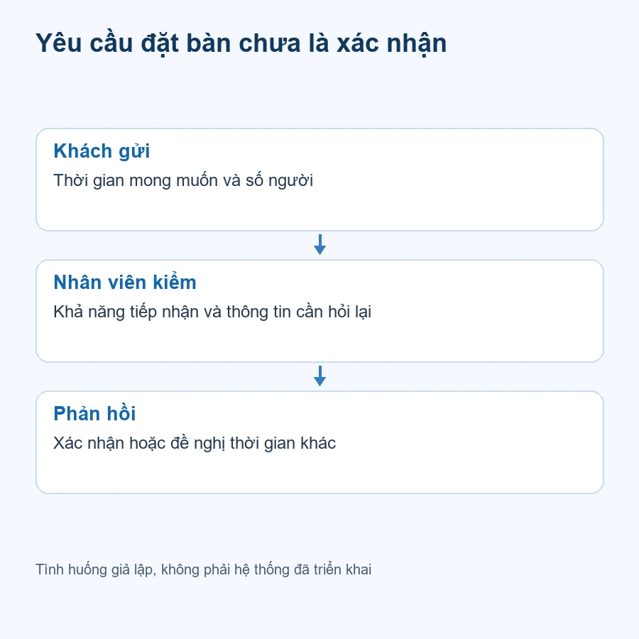 Luồng giả lập tiếp nhận yêu cầu rồi nhân viên xác nhận