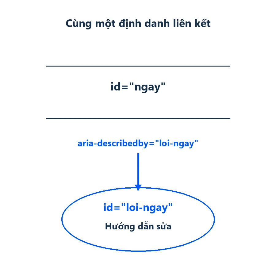 Lỗi form website: trường ngày nối tới thông báo bằng định danh phù hợp