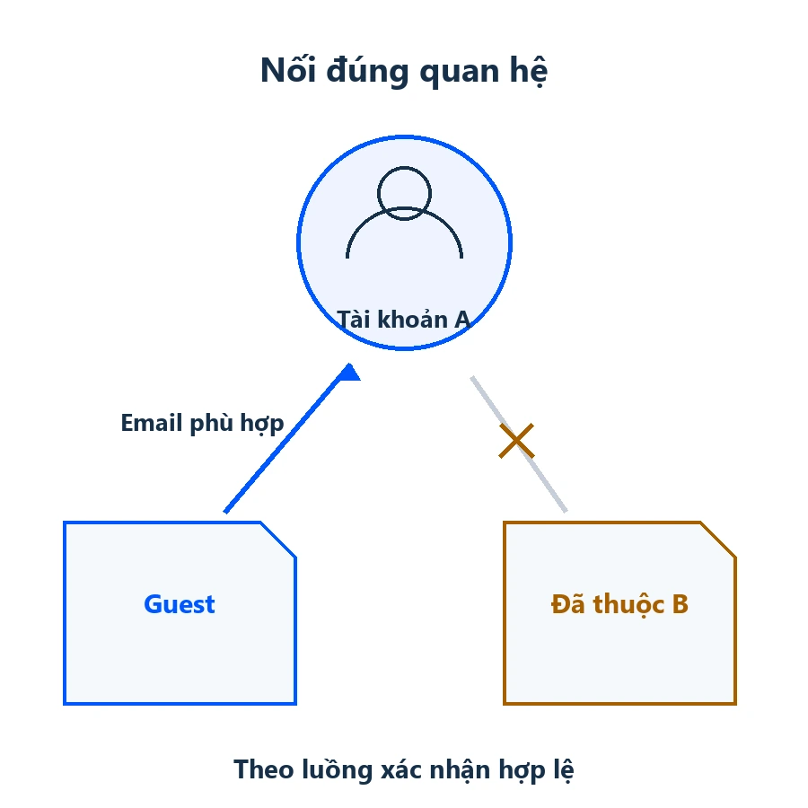 Guest order WooCommerce: đơn còn Guest có điều kiện nối khác đơn đã thuộc tài khoản B