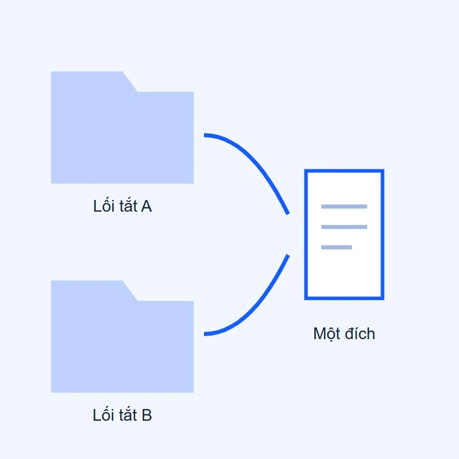 Google Drive shortcut: hai lối tắt ở hai vị trí cùng trỏ tới một tài liệu đích duy nhất