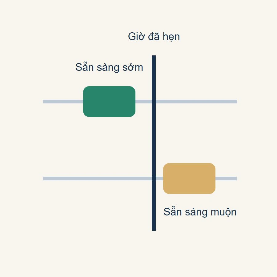Hai mốc trả khác nhau dẫn tới mốc sẵn sàng trước hoặc sau giờ nhận đã cam kết