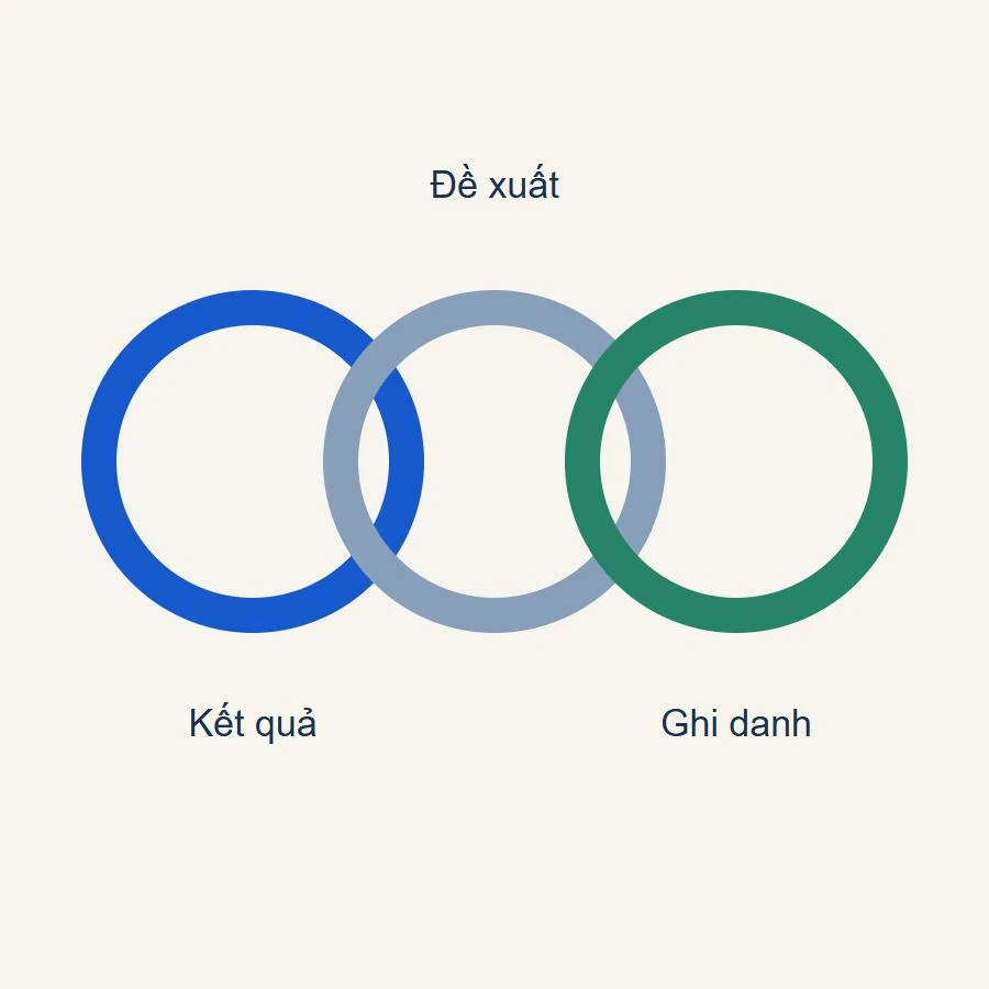 Ba mắt nối tách riêng kết quả kiểm tra, đề xuất học thuật và ghi danh lớp