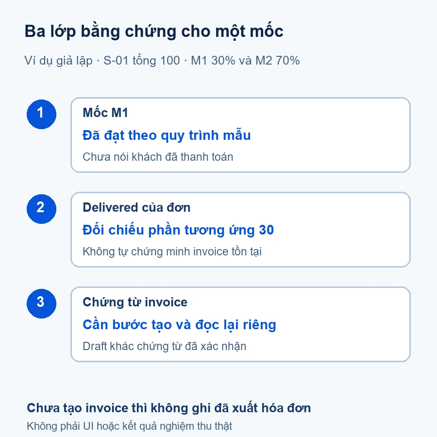 Milestone Odoo trong ví dụ giả lập: M1 đạt 30 phần trăm, Delivered có thể cập nhật 30, hóa đơn vẫn cần bước tạo riêng