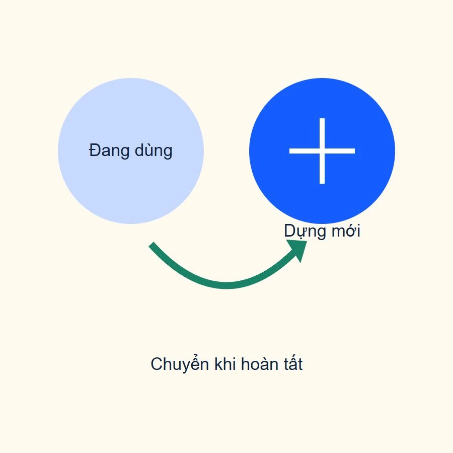 Một bản sao đang phục vụ và một bản sao mới chỉ được chuyển sang sử dụng sau khi tải đủ